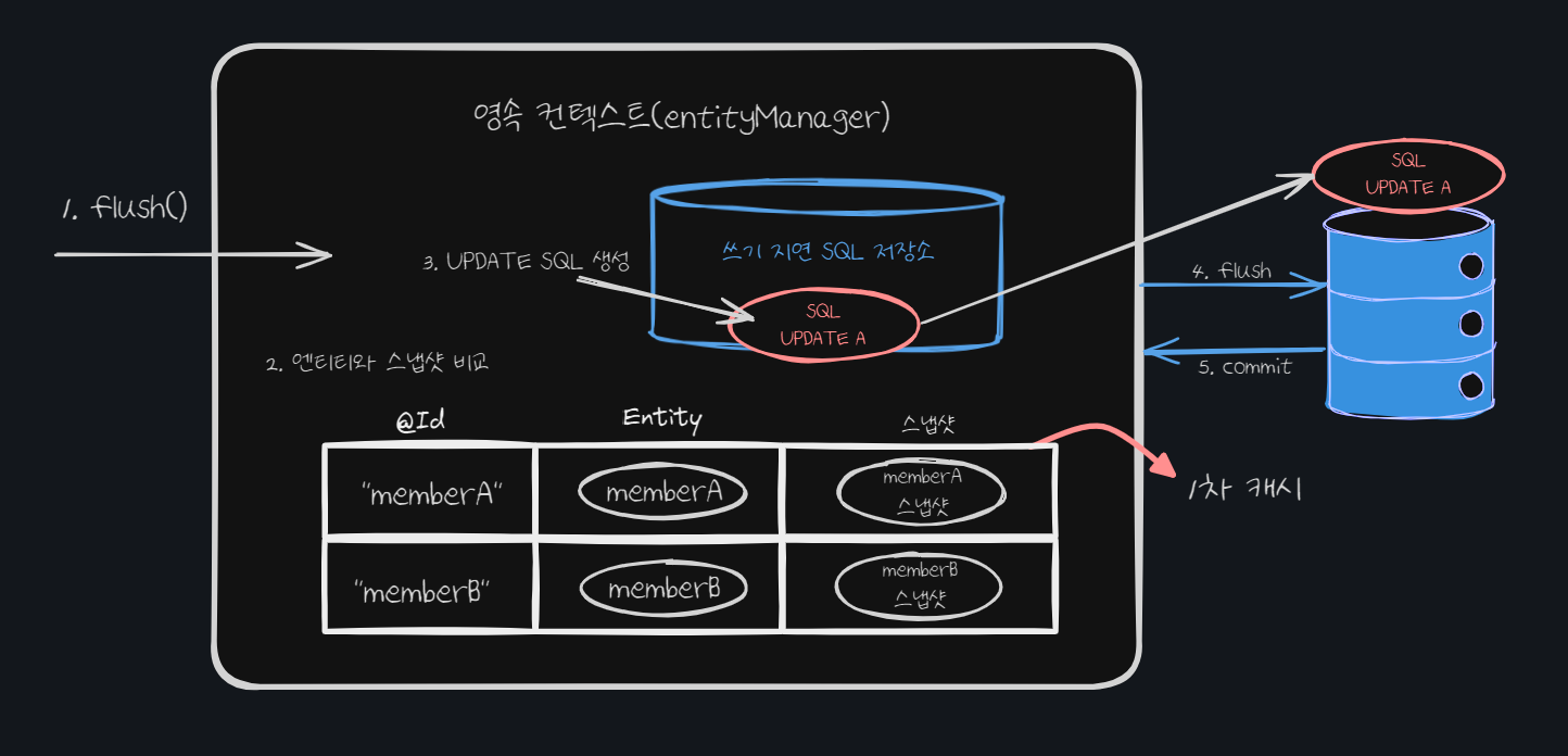 [JPA] 3. 영속성 관리(1)
