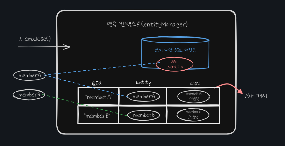 [JPA] 3. 영속성 관리(2)
