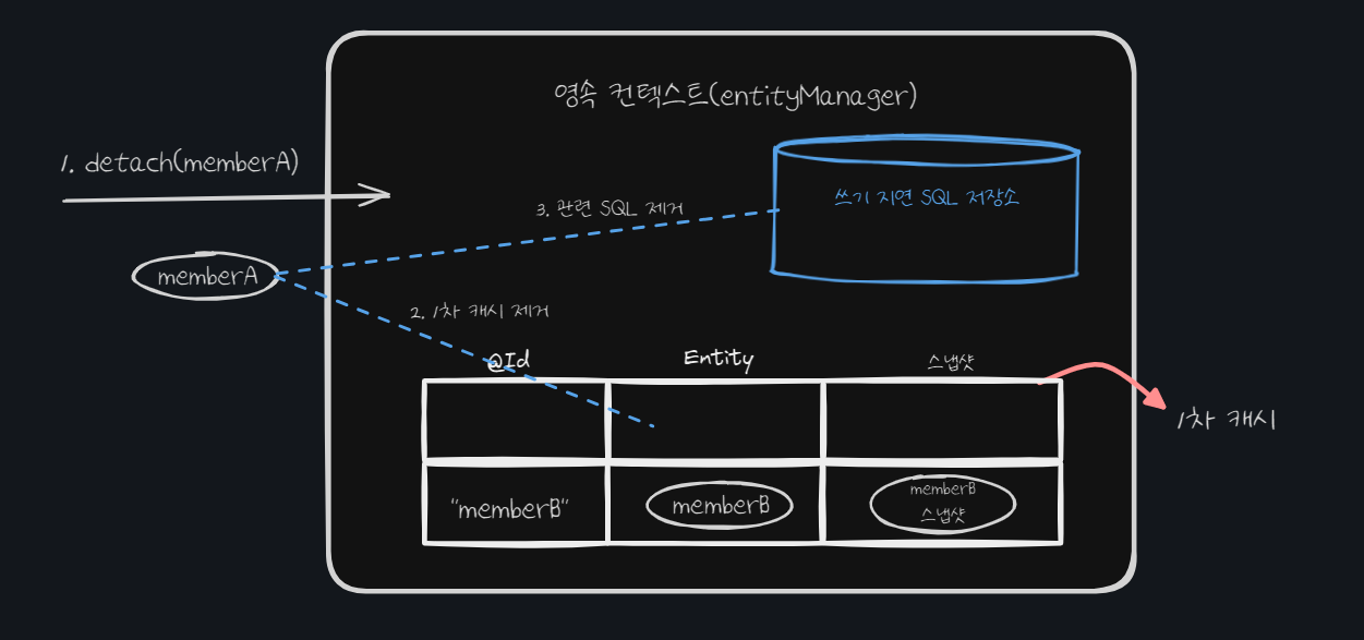 [JPA] 3. 영속성 관리(2)