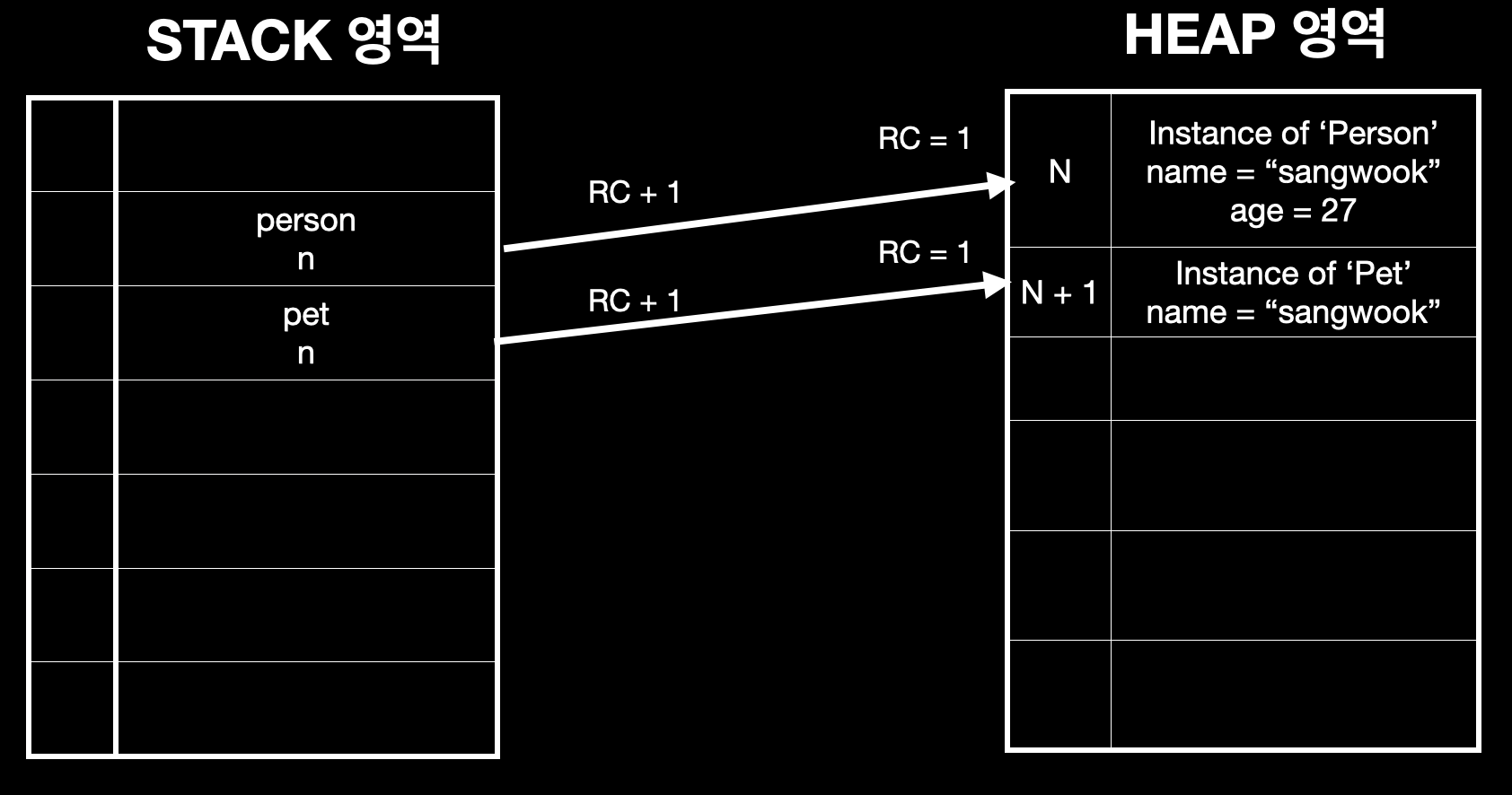 [Swift]Swift의 메모리 관리 기법 ARC를 이해해보자