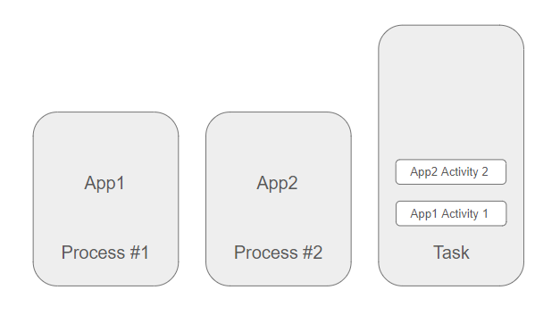 안드로이드 Activity LifeCycle & Stack