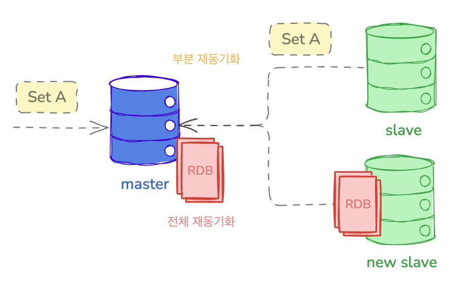 [Redis] Replication 을 활용한 안정성 강화