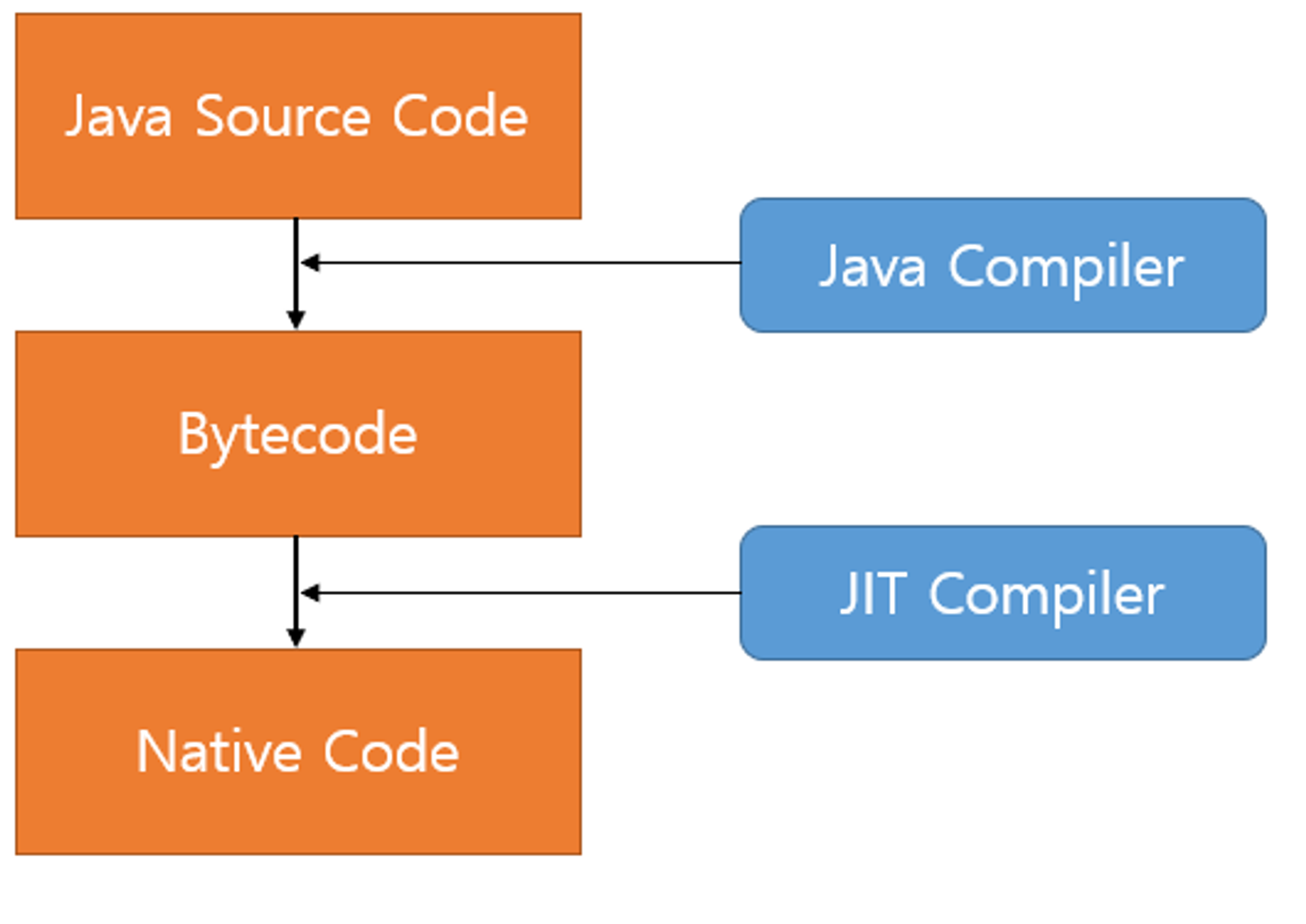 java source code is compiled into - geservector Images... JVM과 친해지기