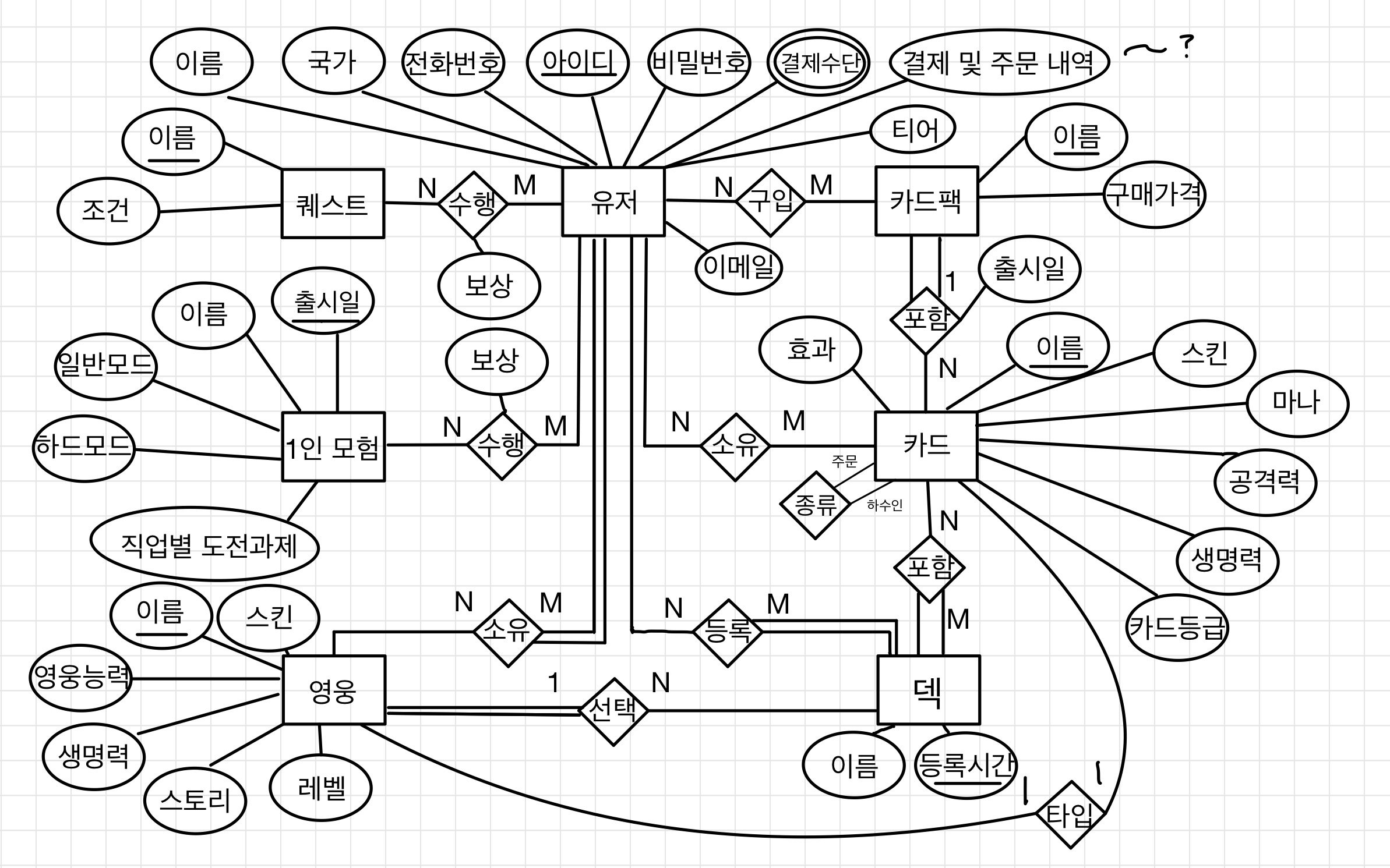 ER다이어그램_ERD 작성