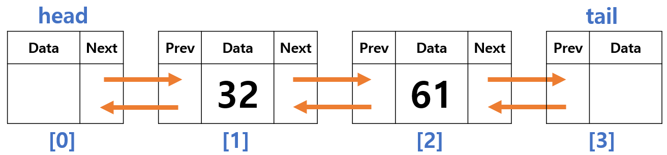 양방향 연결 리스트