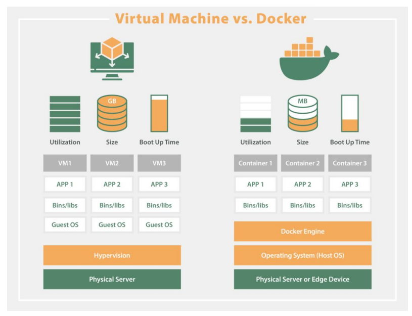 VM vs Docker