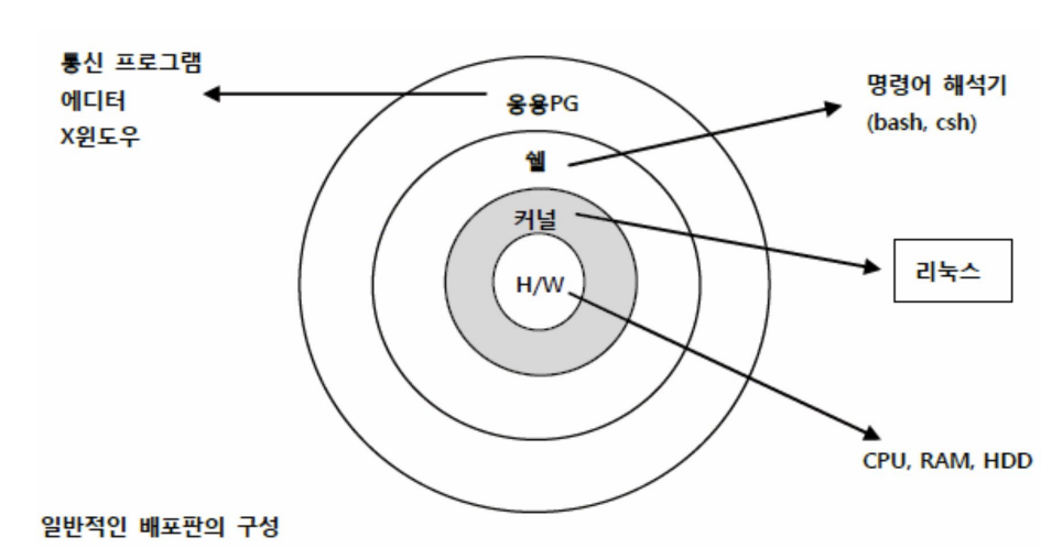 리눅스 커널 구성