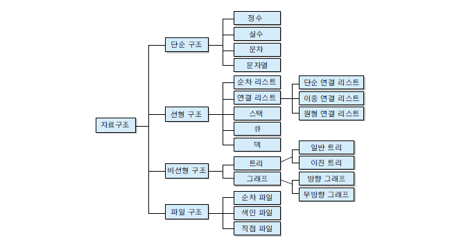 자료구조종류