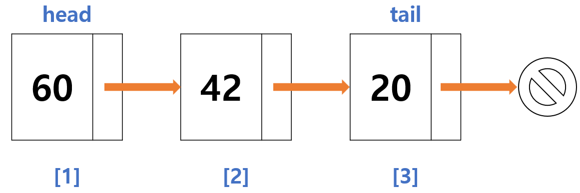 단방향 연결 리스트