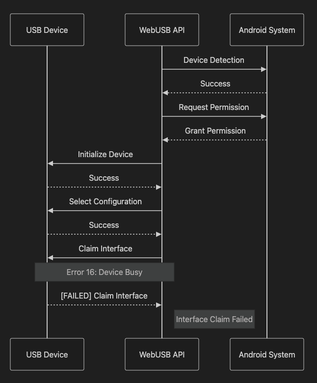 [PWA&TWA] PWA WebUSB API의 한계와 TWA 도입을 통한 안드로이드 USB 통신 문제 해결