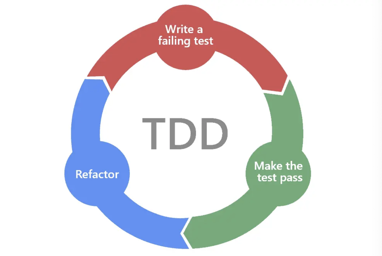TDD Cycle