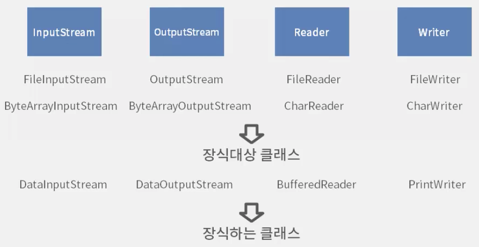 [프로그래머스] 자바 중급 - IO / stream, reader, writer