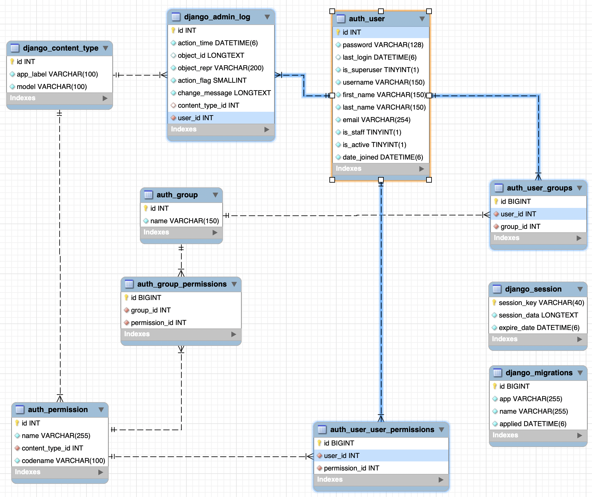 Django Database Django Model - Database
