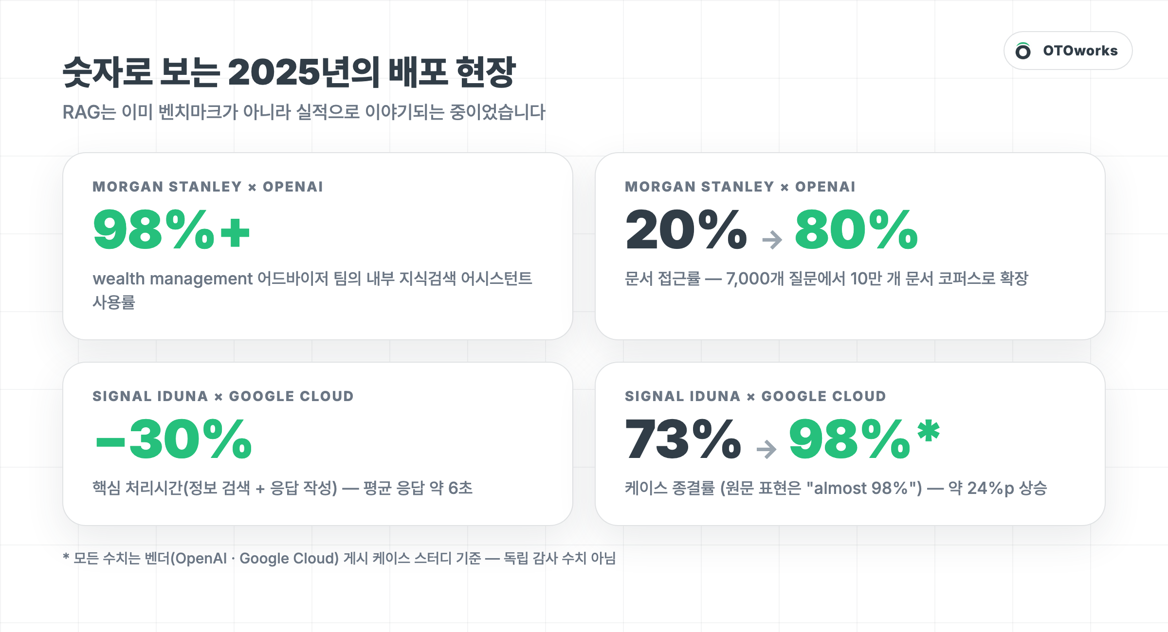 숫자로 보는 2025년의 배포 현장: Morgan Stanley와 SIGNAL IDUNA 수치 카드