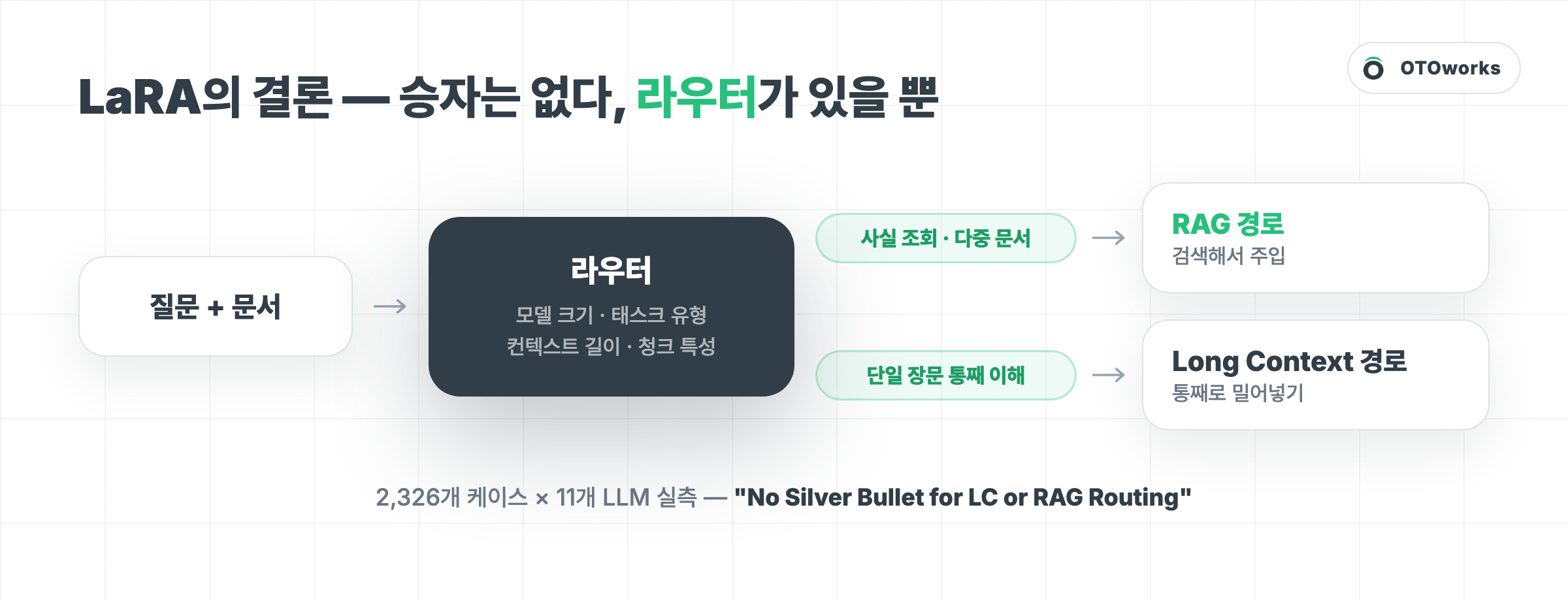 RAG vs Long Context: 대체가 아니라 라우팅