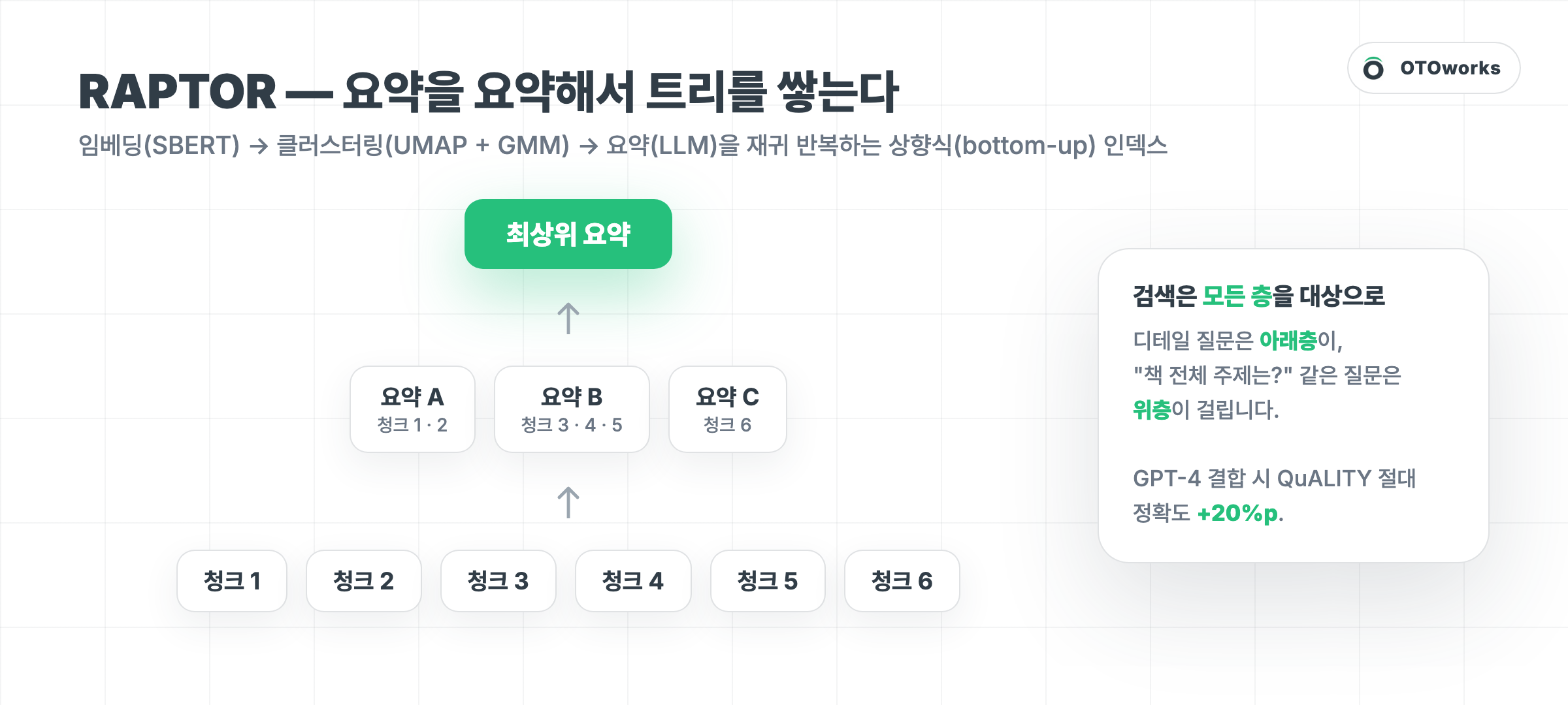 RAPTOR의 상향식 요약 트리 구조