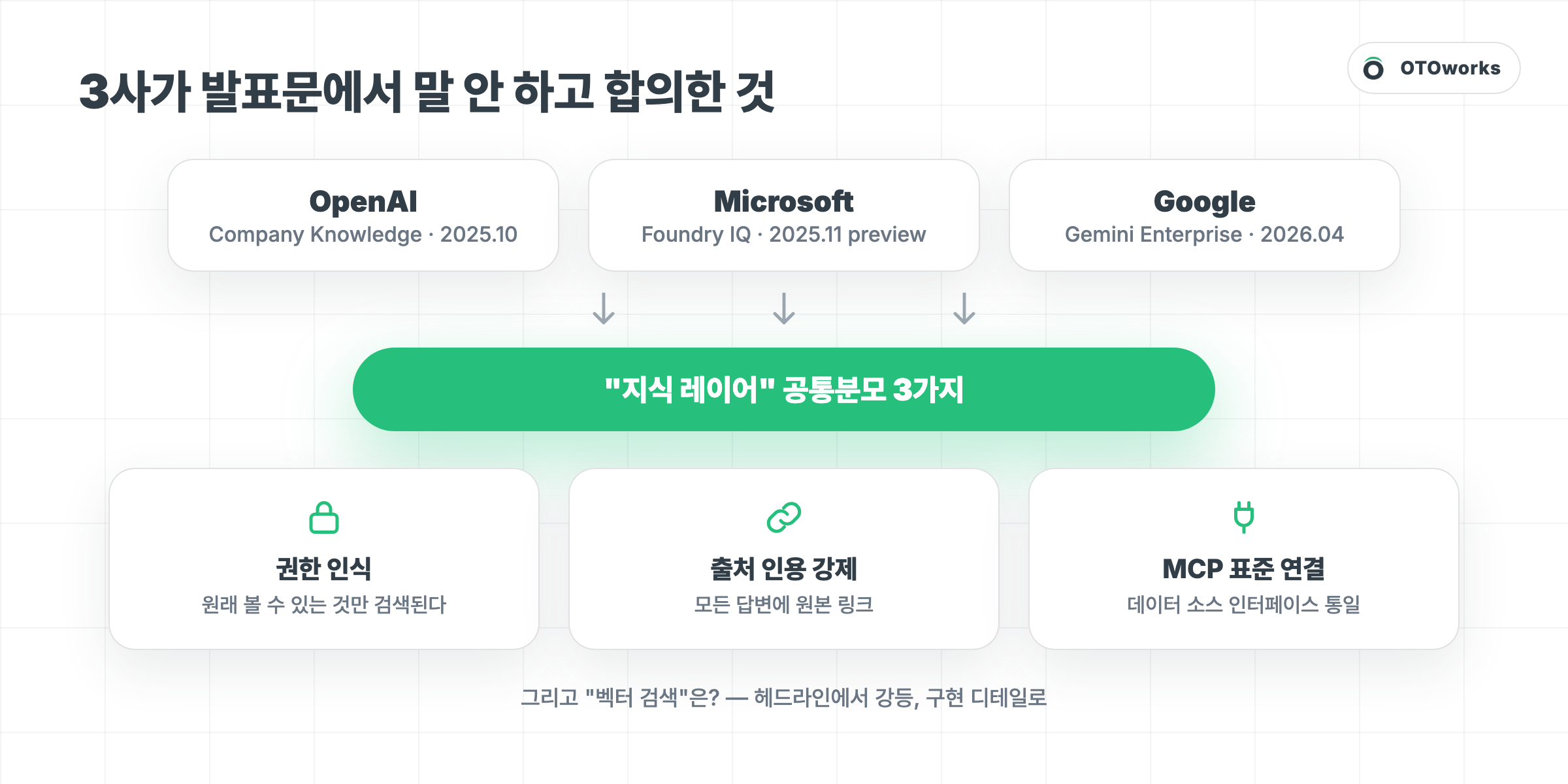 3사 지식 레이어의 공통분모: 권한 인식, 출처 인용 강제, MCP 연결