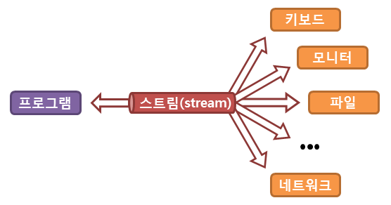 [프로그래머스] 자바 중급 - IO / stream, reader, writer