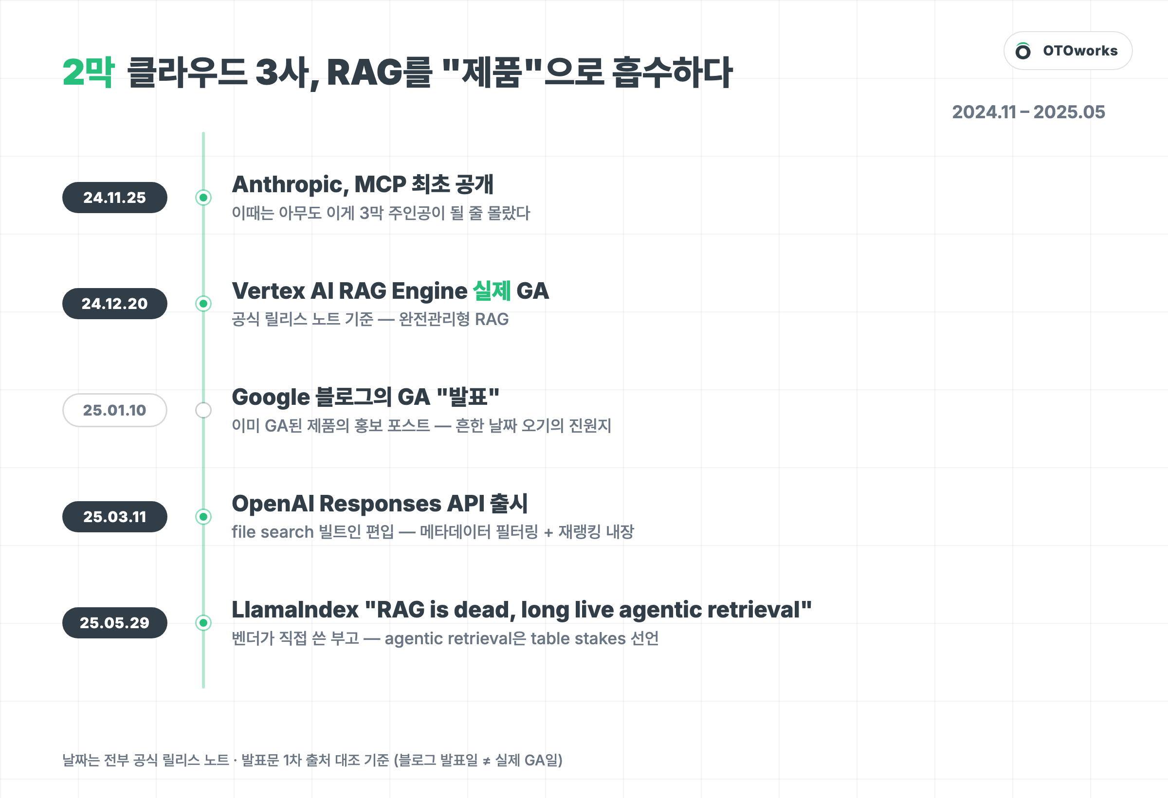 2막 타임라인: 2024.11 MCP 공개부터 2025.05 LlamaIndex 부고까지