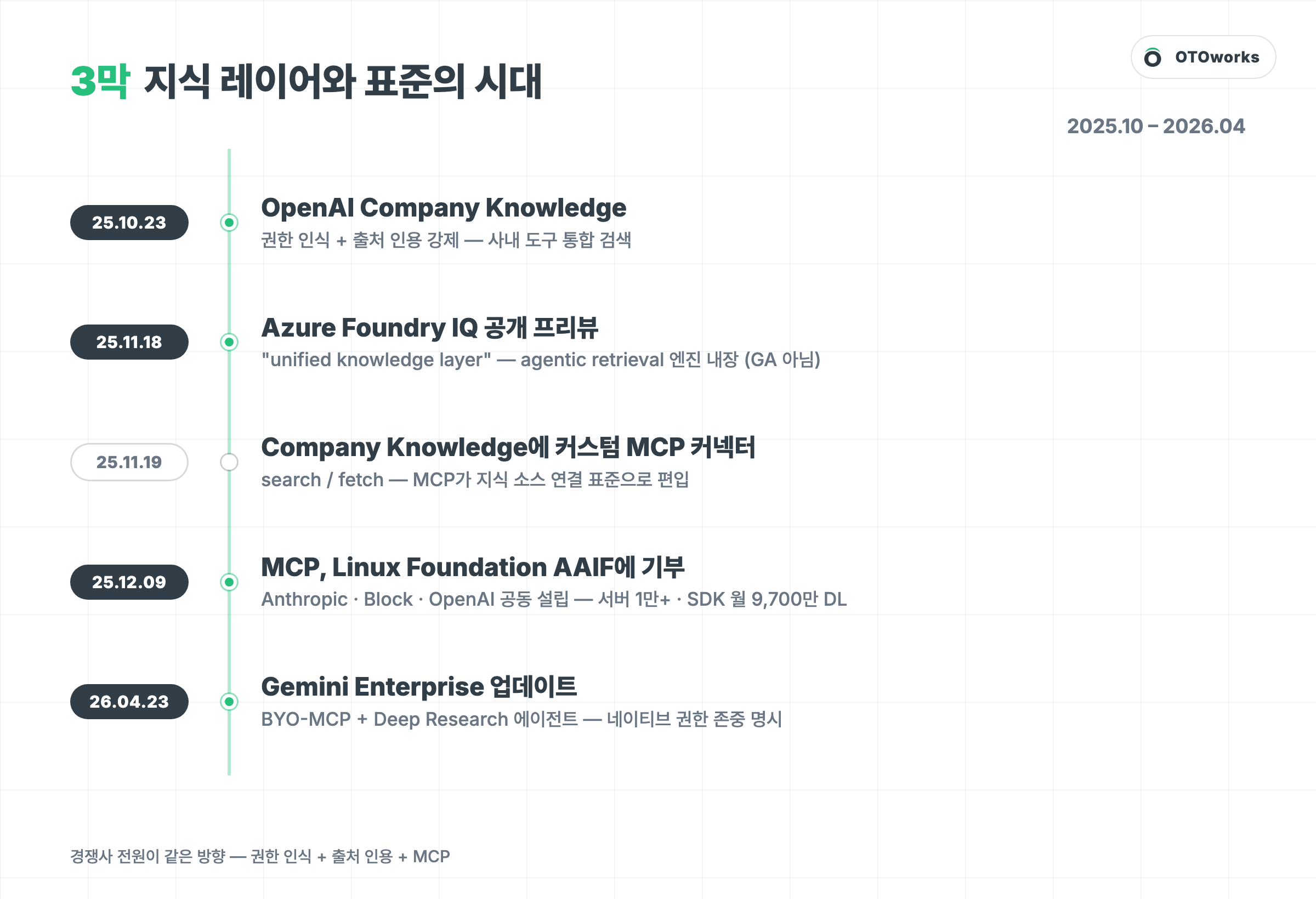 3막 타임라인: 2025.10 Company Knowledge부터 2026.04 Gemini Enterprise까지