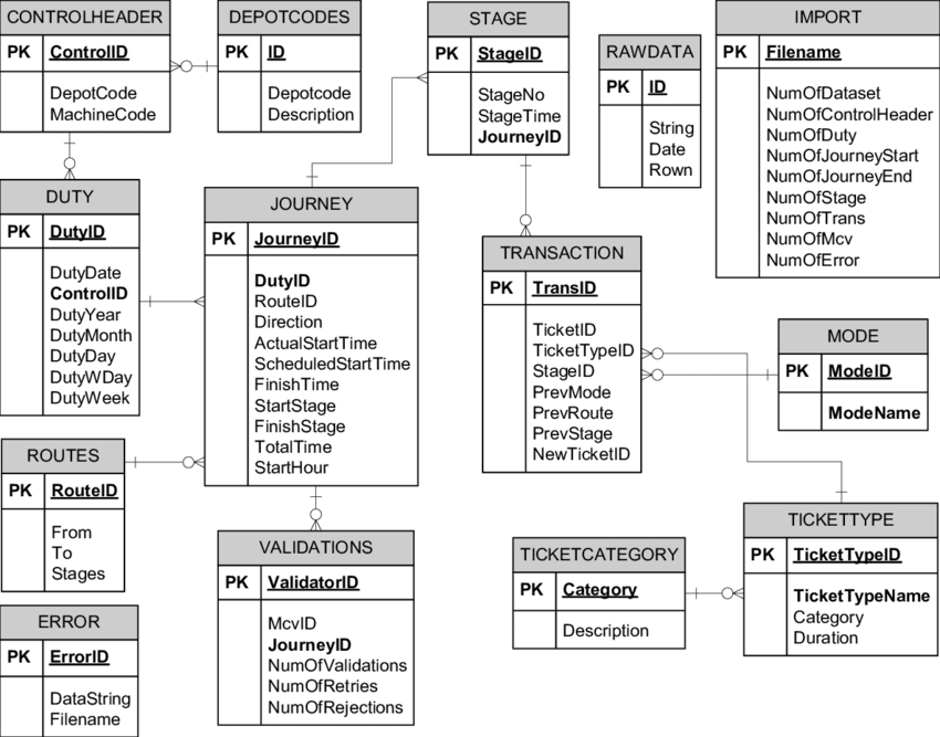 Django Models List Of Foreign Keys