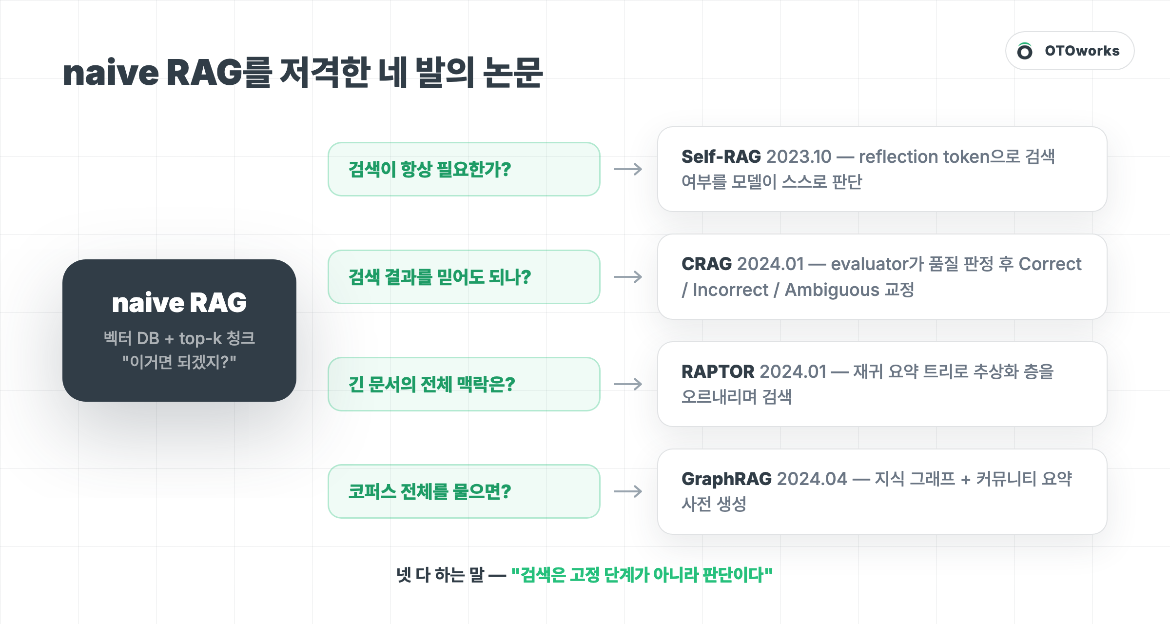 naive RAG의 실패 모드 4개와 그걸 겨냥한 논문 4편