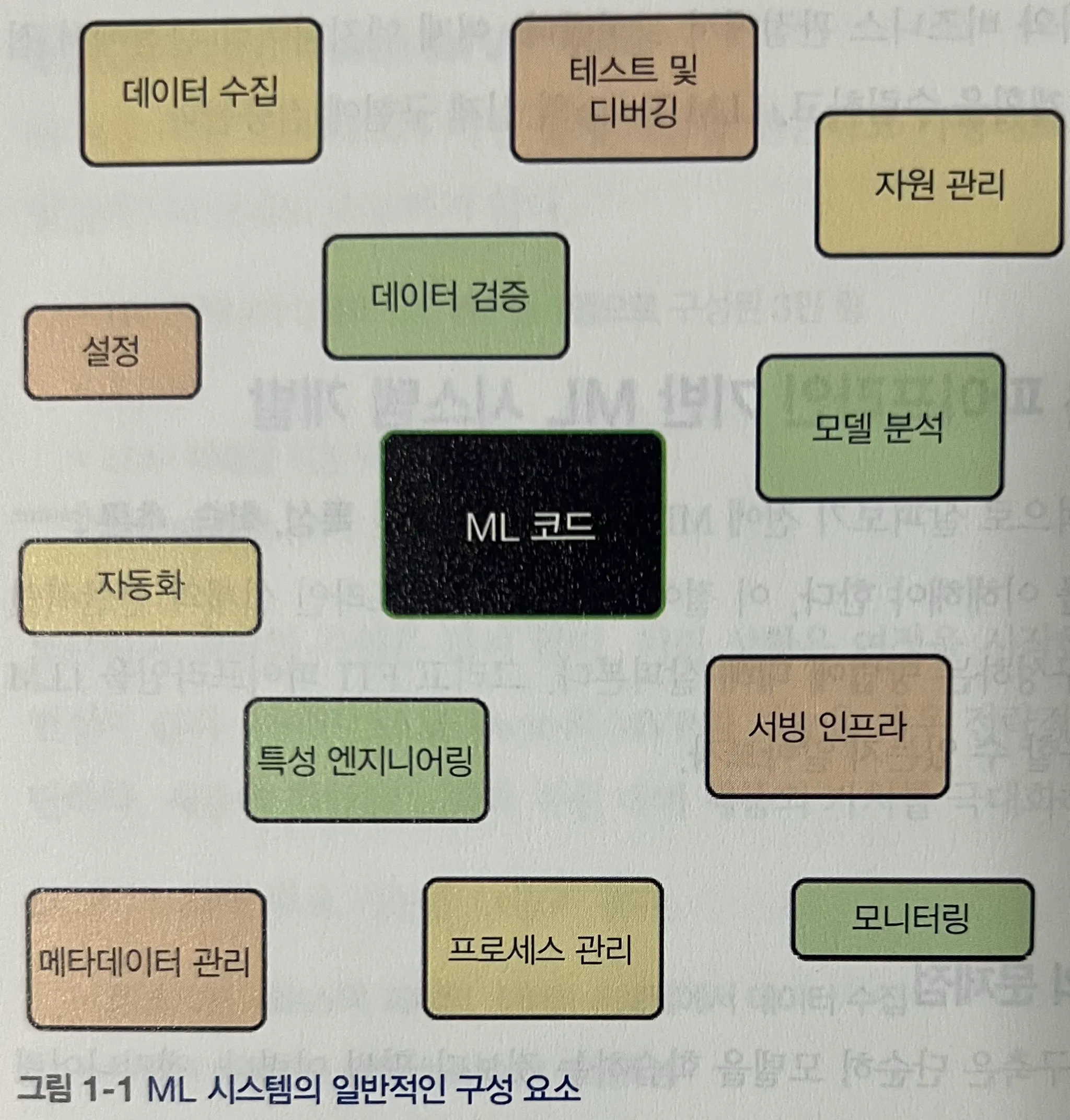 책 그림 1-1, ML시스템의 일반적인 구성 요소