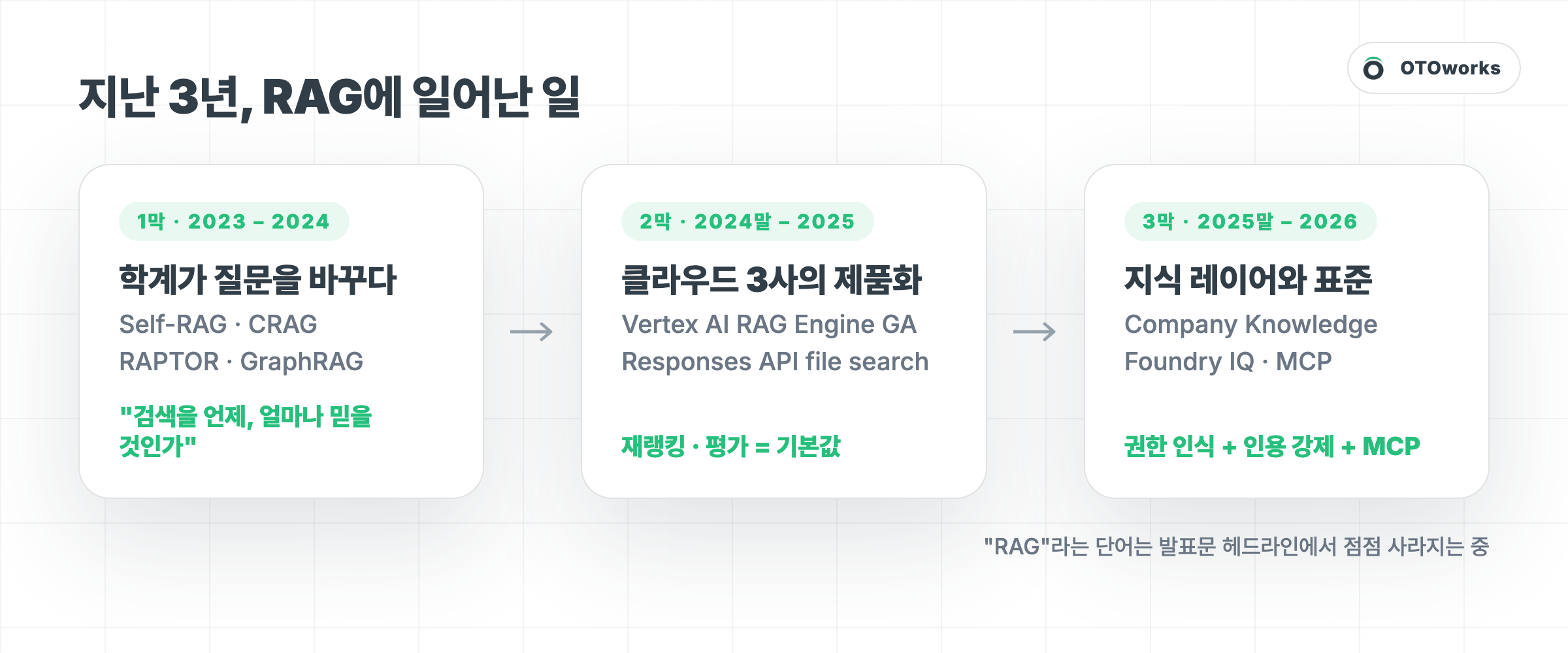 3막 구조 한눈에 보기: 논문 - 제품 - 지식 레이어와 표준
