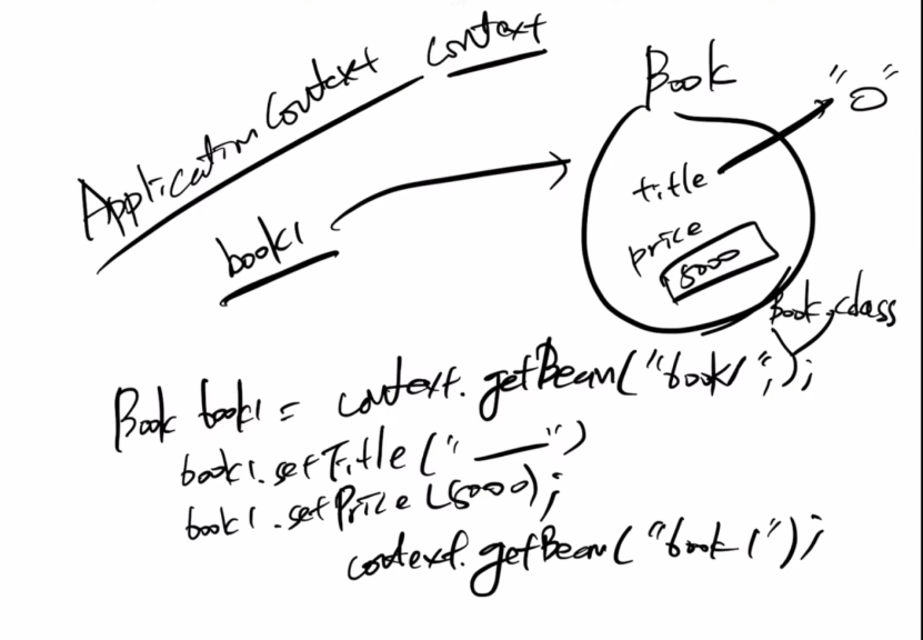 Annotationconfigapplicationcontext example store