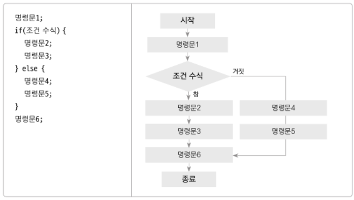 C언어 IF 조건문2