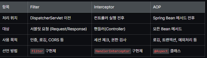 filter, interceptor, aop