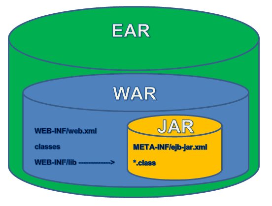 JAR, WAR, EAR 파일 규모