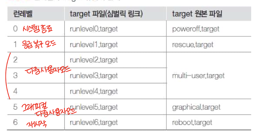 [리눅스 시스템] 8장 리눅스의 부팅과 종료