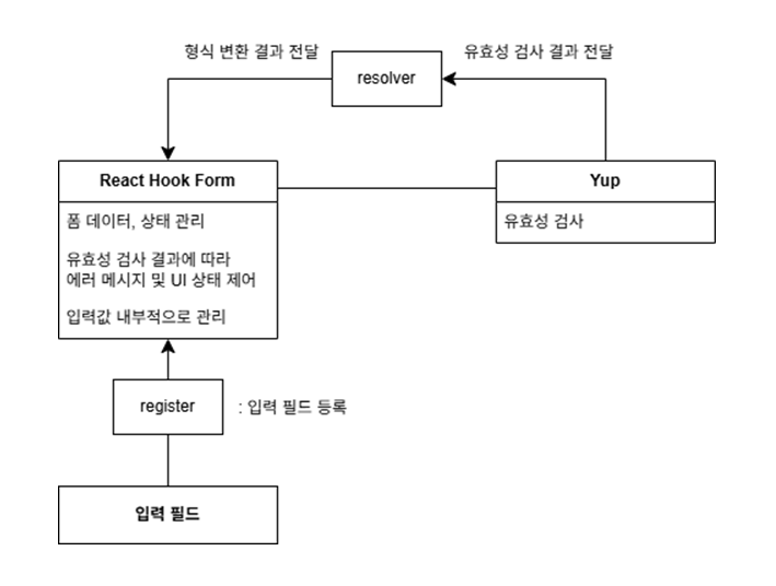 React Hook Form + Yup을 통한 유효성 검사 및 버튼 활성화 조건 처리