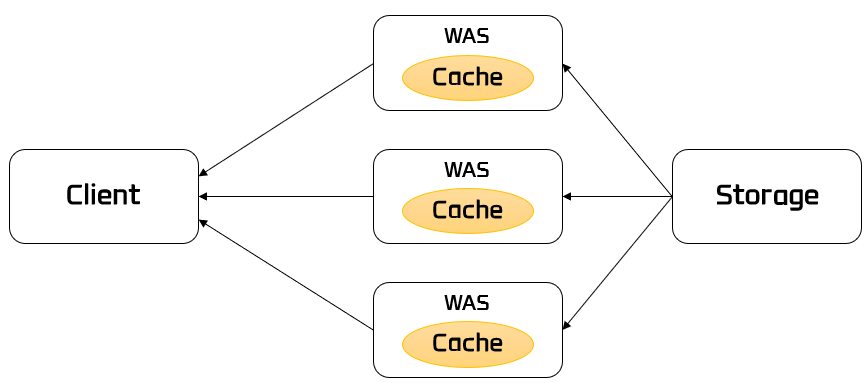 스프링부트 Caching 도입하기(Redis, Ehcache)