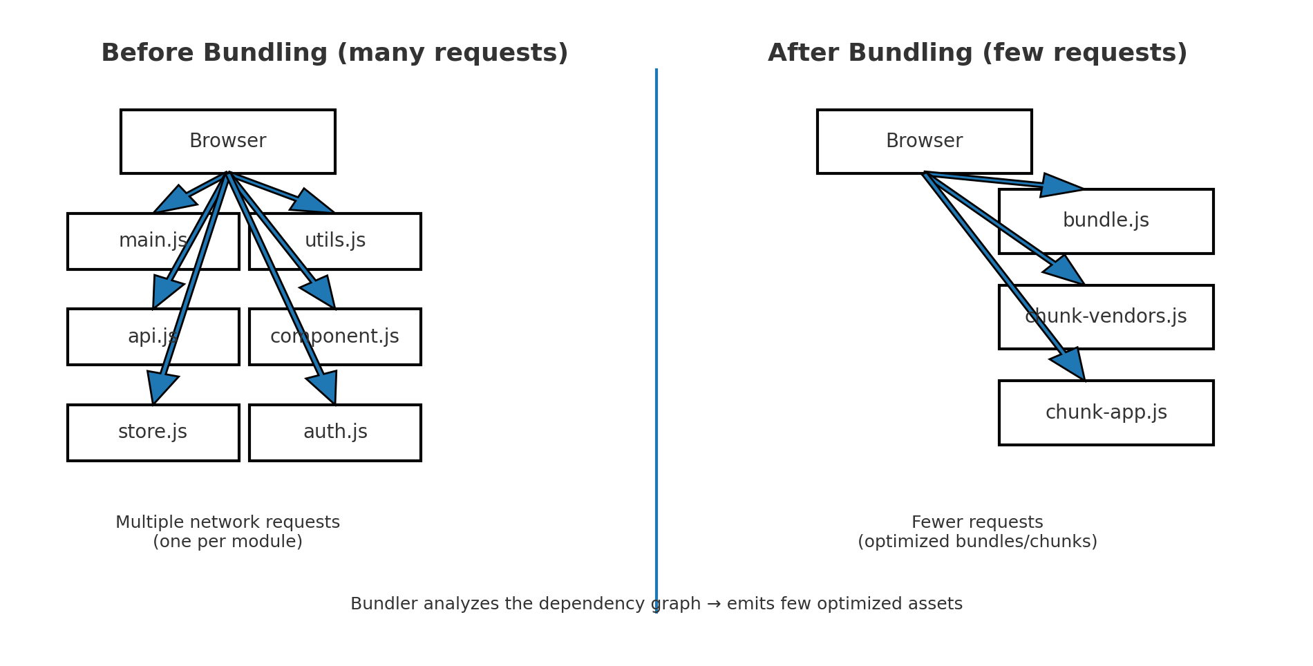 번들링이 되는 환경과 과정