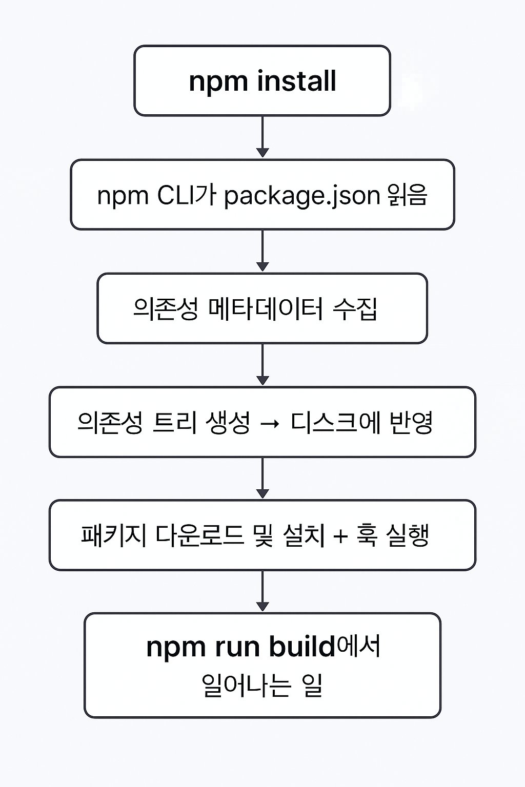 npm install 후 과정