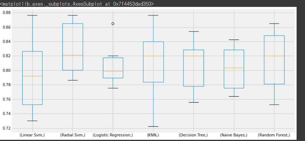 data visualization - boxplot or scatterplot? - cross... Predictive Modeling의 cross validation