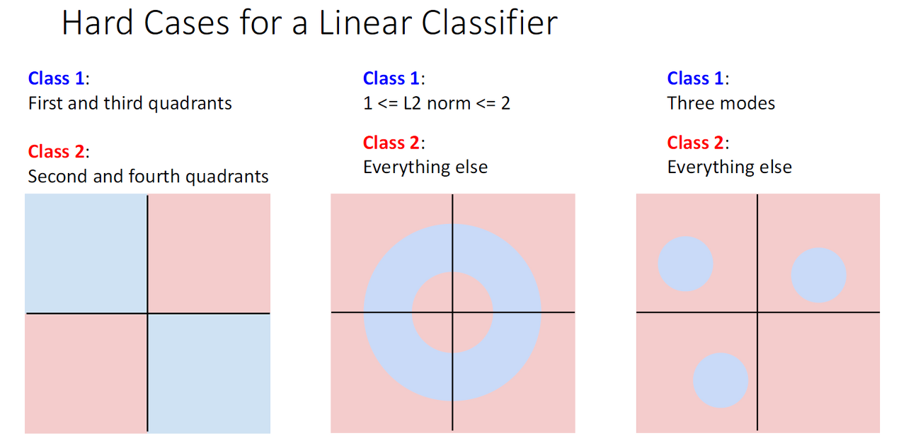 Linear classifiers
