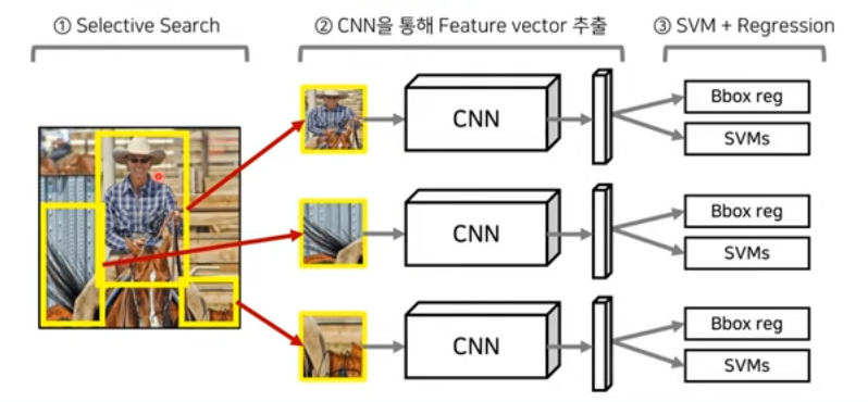 Faster R-CNN And History Of R-CNN