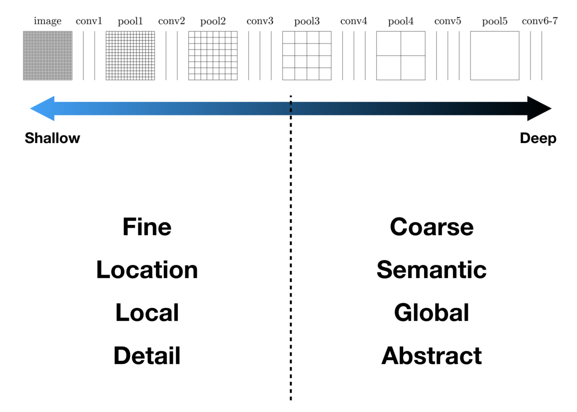 Fully Convolutional Networks for Semantic Segmentation