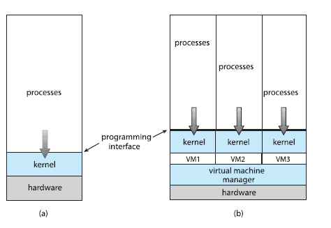 Virtual Os Structure Introduction and O/S Structures