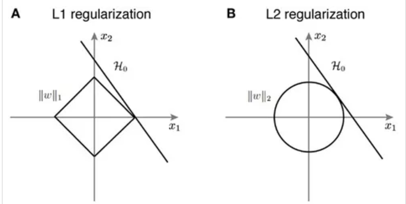 L1, L2 regularization