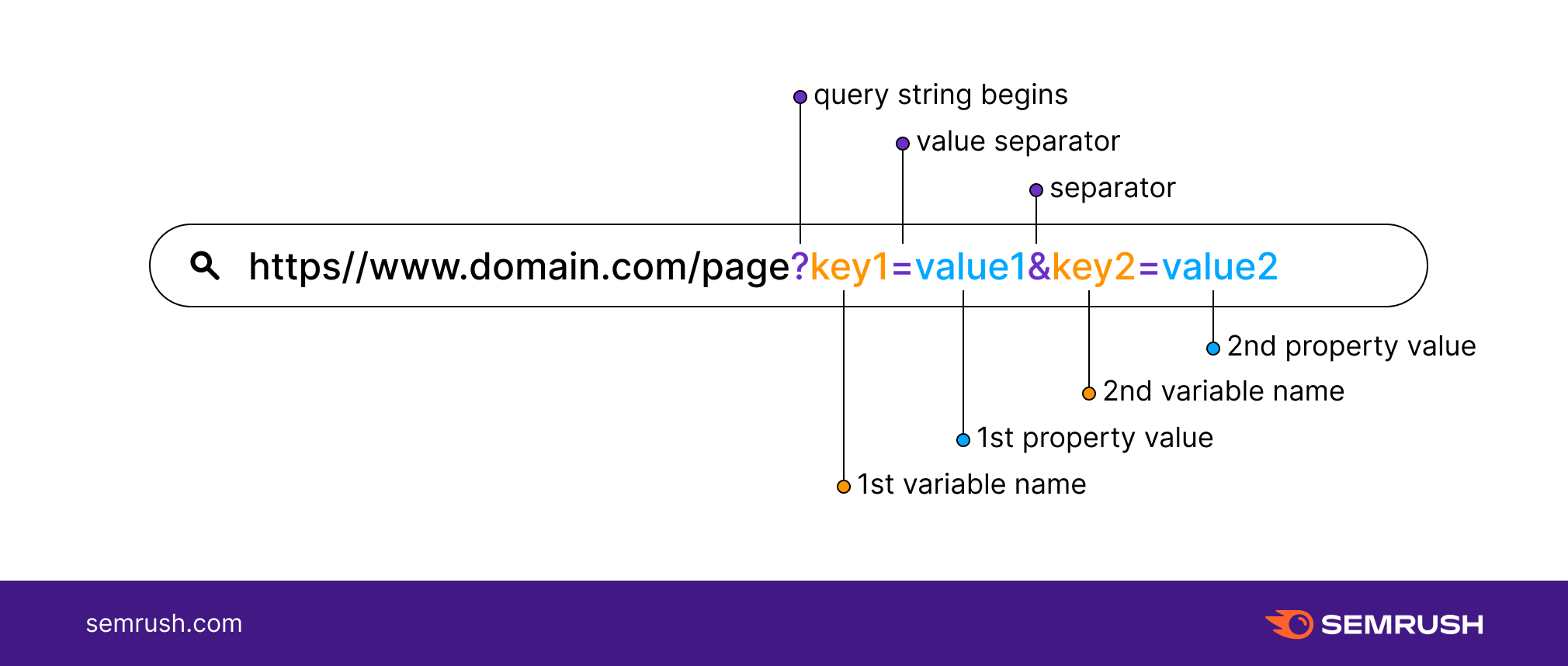 php get request uri without query string