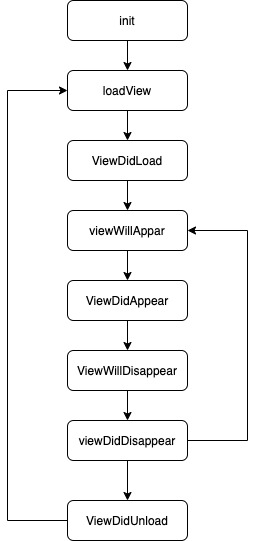 ViewController의 Life Cycle
