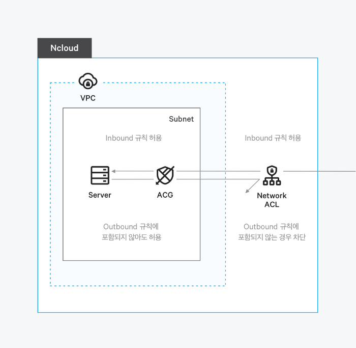 Network ACL과 ACG의 차이