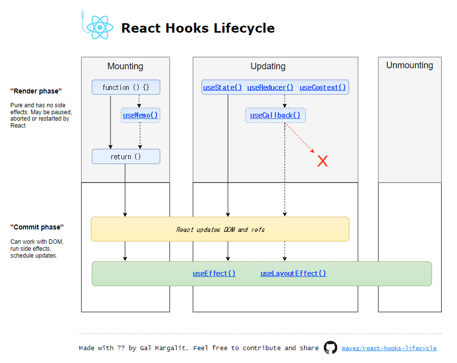 [React] UseLayoutEffect()