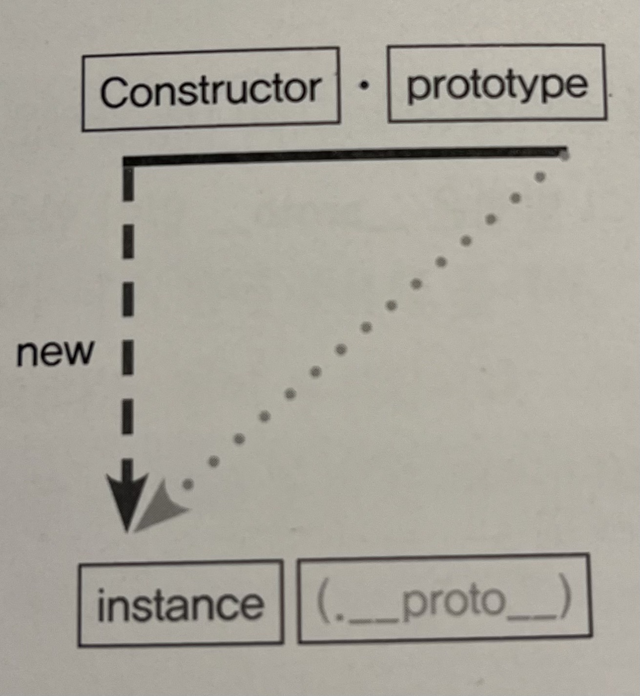 __proto__생략