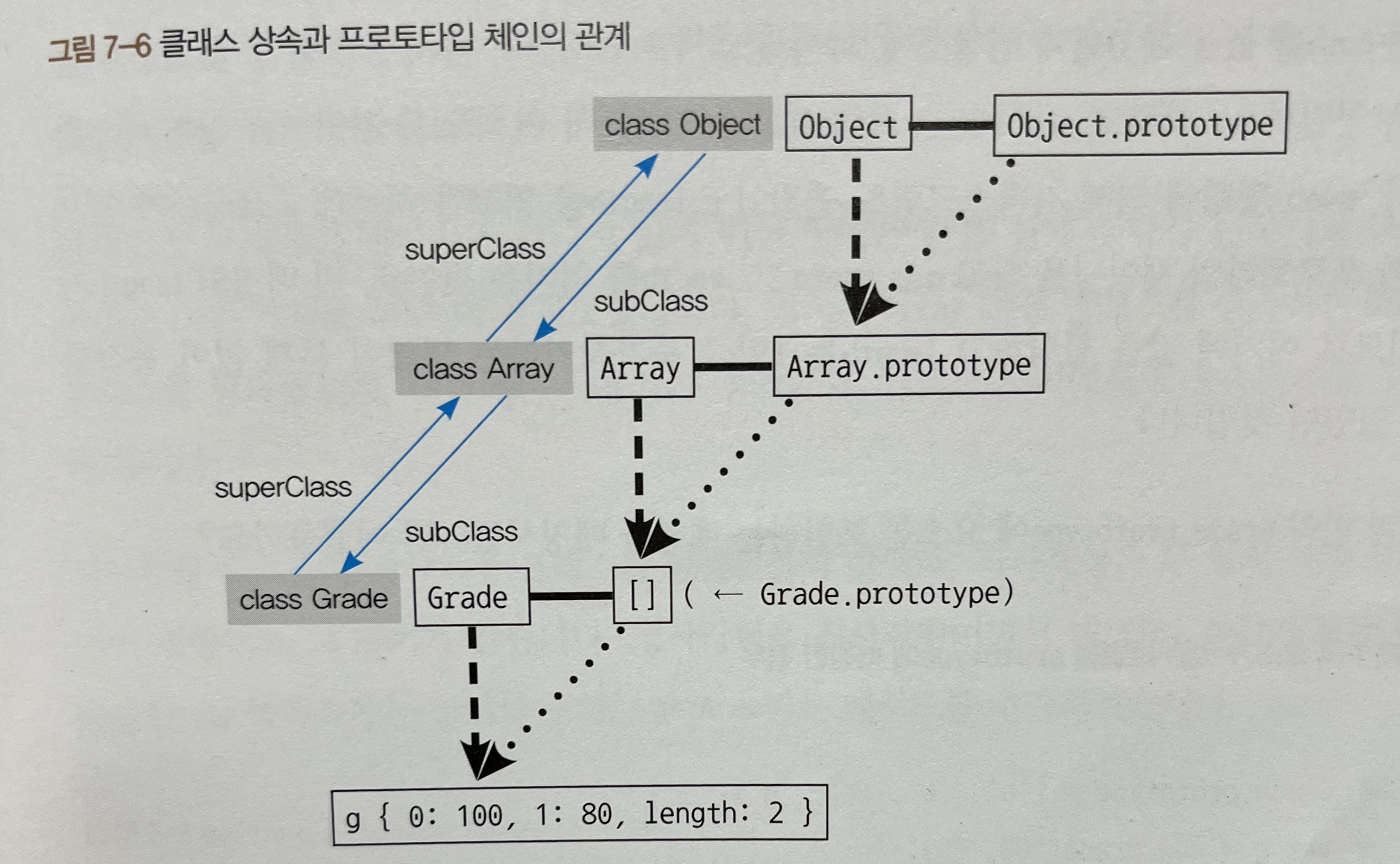 클래스 상속과 프로토타입 체인의 관계도
