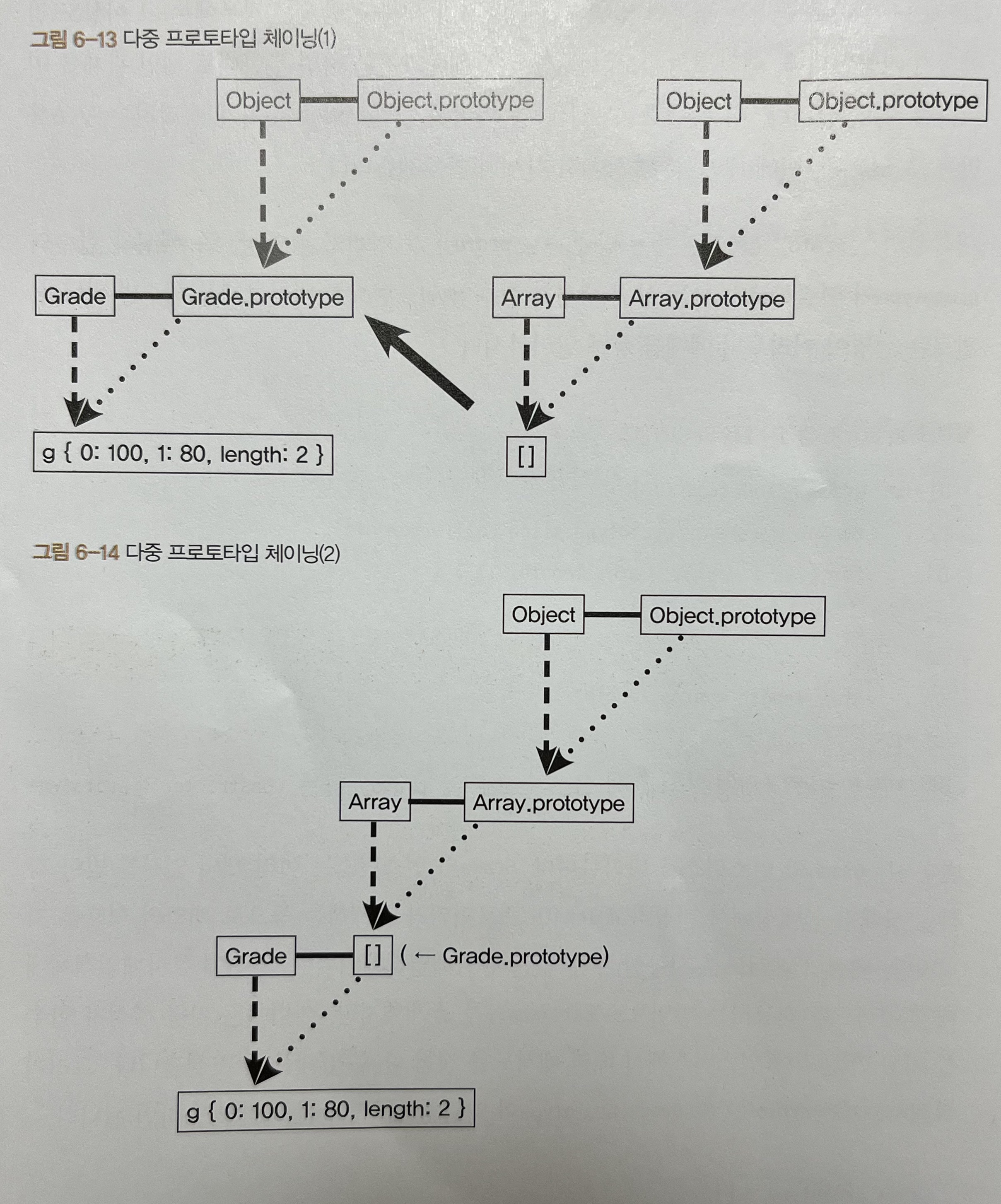 유사 배열 객체 __proto__의 배열 인스턴스 참조